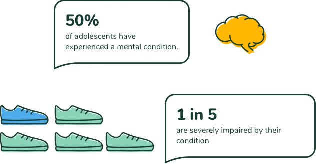 50% of adolescents have experienced a mental condition. 1 in 5 are severely impaired by their condition.